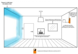 Emplacement dispositif