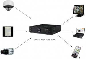 Vidéosurveillance et télésurveillance