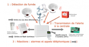 Système d’alarme maison : quels sont les équipements indispensables?